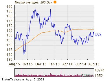 Ex-Div Reminder For Chevron