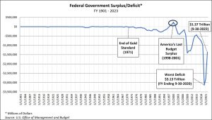 U.S. National Debt Continues To Soar Amid Excessive Spending