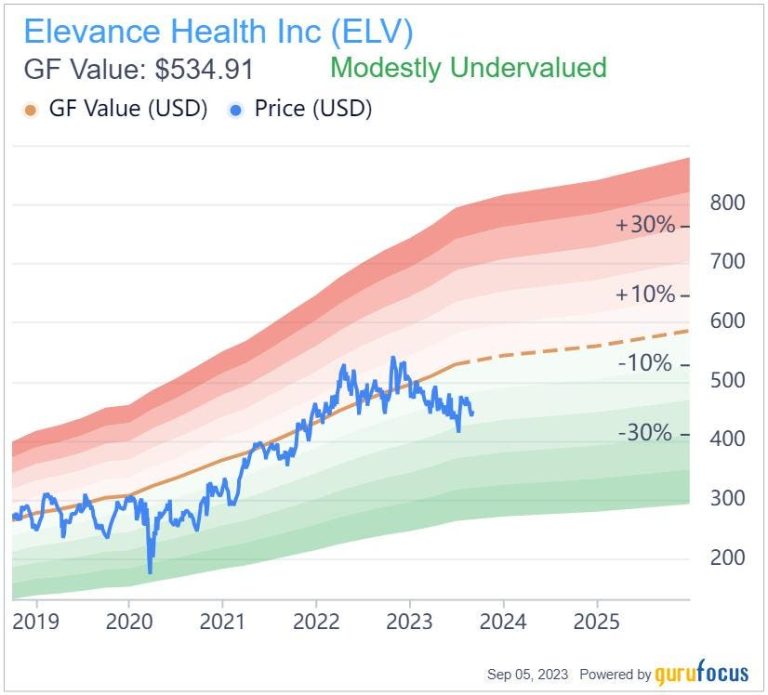 Leon Cooperman Curbs 2 Top Holdings, Enters Elevance Health Position
