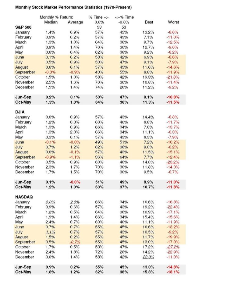 Buy The Dip – October Is Usually Good To Investors!