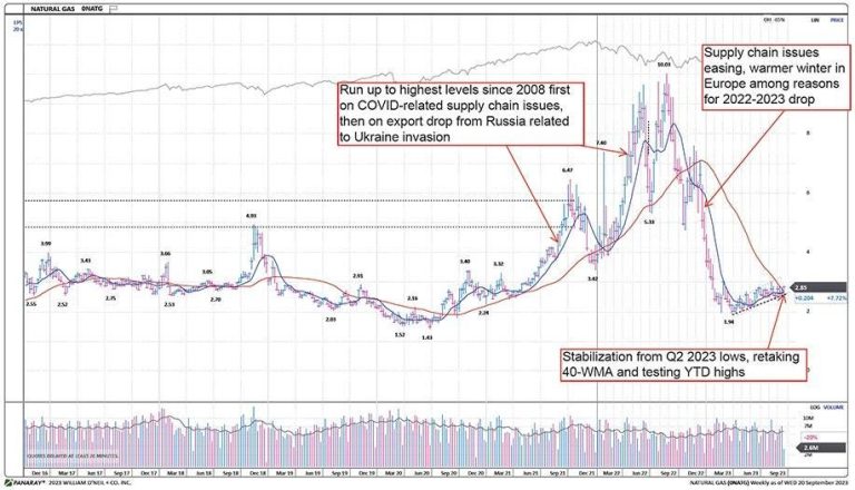 Are Energy Prices Likely To Remain High?