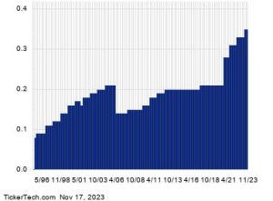 Conagra Brands Shares Cross 5% Yield Mark